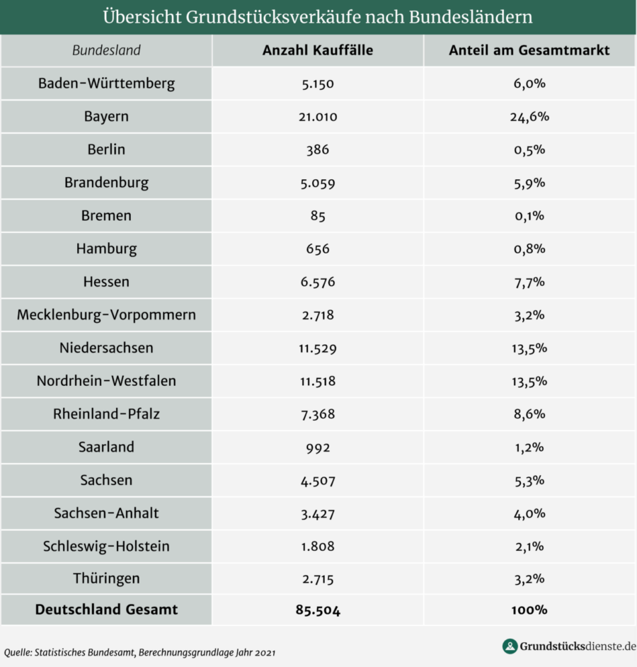 Tabelle Übersicht Kauffälle Grundstücke Deutschland nach Bundesländern
