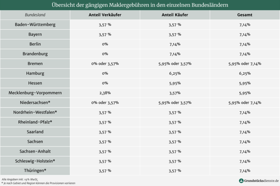 Tabelle Übersicht Maklerprovision in Bundesländern