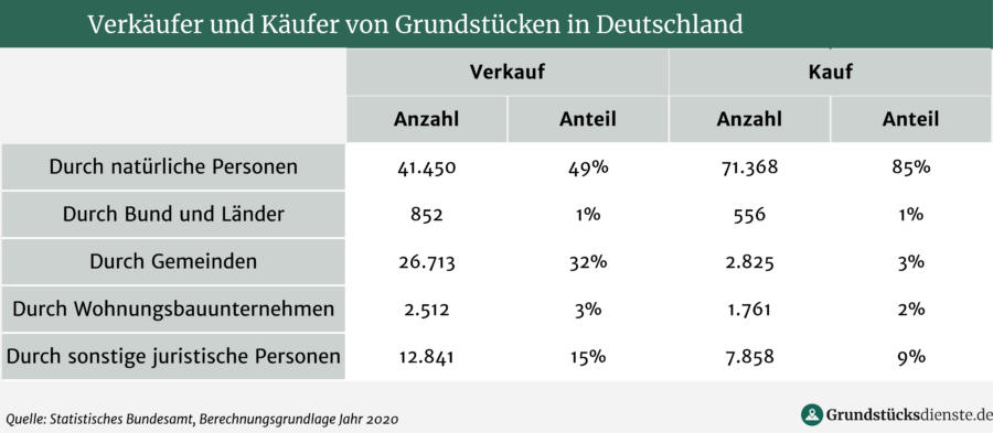 Tabelle Übersicht Käufer und Verkäufer von Grundstücken in Deutschland