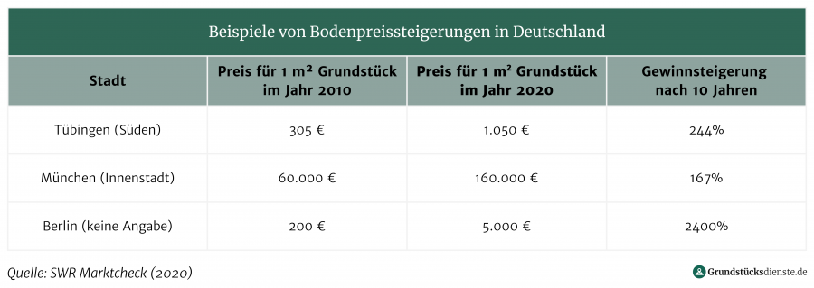 Beispiele für die Bodenpreissteigerung in Deutschland in den Städten Tübingen, München und Berlin