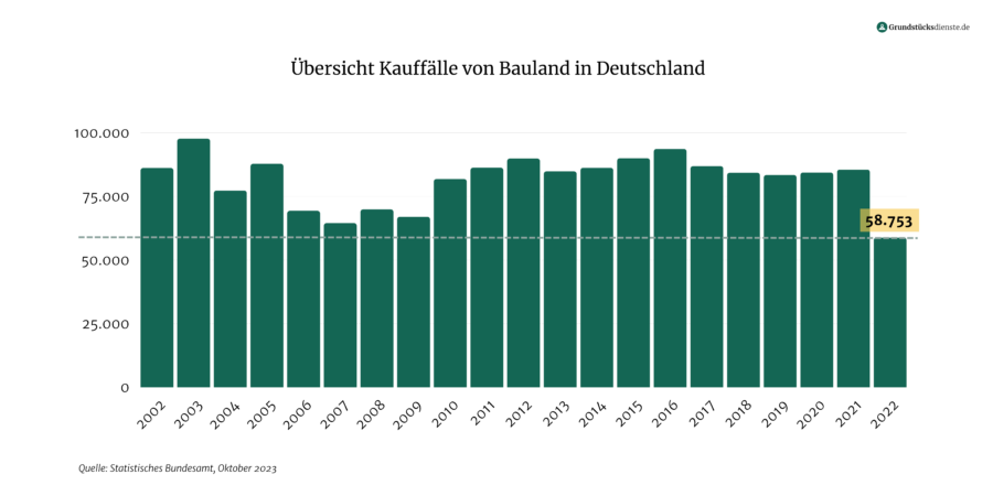 Grafik mit Übersicht Entwicklung der Grundstücksverkäufe in Deutschland