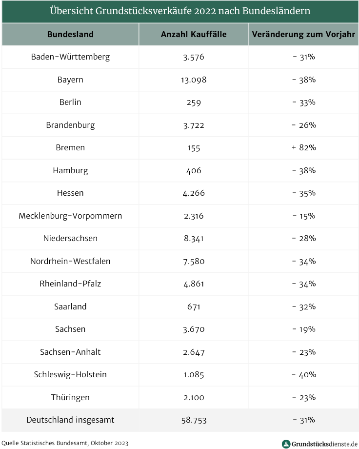 Anzahl Grundstücksverkäufe in Deutschland 2022 nach Bundesländern