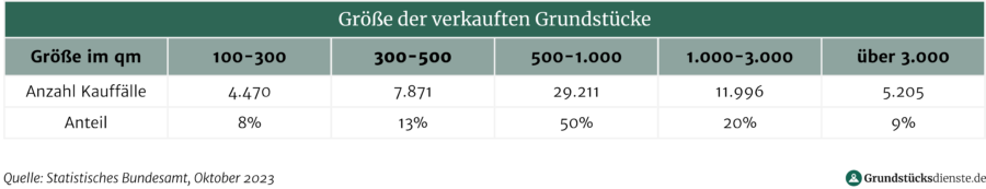 Übersicht über die Grundstücksverkäufe in Deutschland nach Grundstücksgrößen