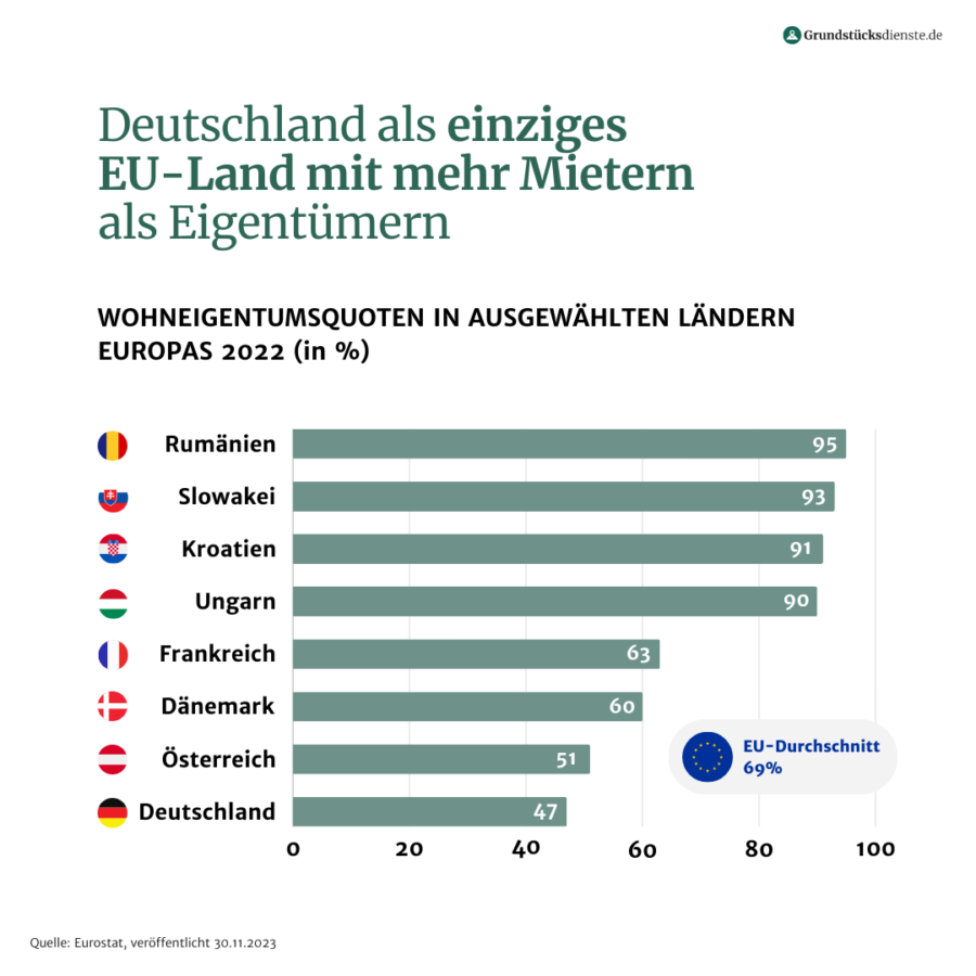 Wohneigentumsquote Deutschland im europäischen Vergleich