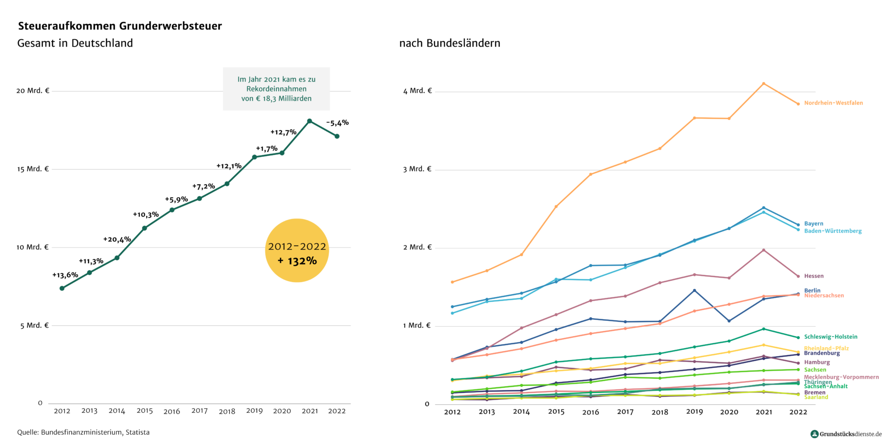 Grafik mit Übersicht über die Entwicklung der Einnahmen des Bundes und der Länder durch die Grunderwerbsteuer von 2012-2022
